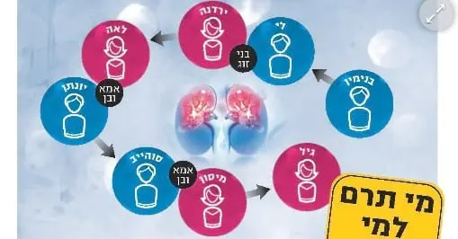 4 כליות הושתלו מ-4 זוגות של תורמים ומושתלים